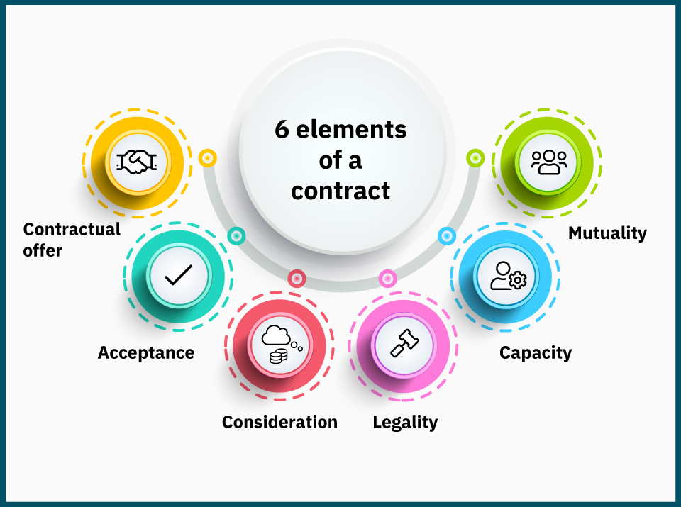 🌷 What Are The Main Elements Of A Contract Essential Elements Of A